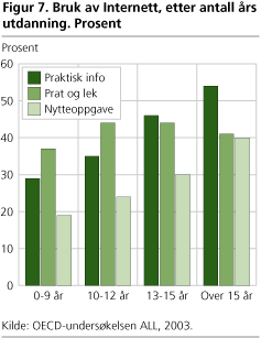 Figur 7. Bruk av Internett, etter antall års utdanning. Prosent