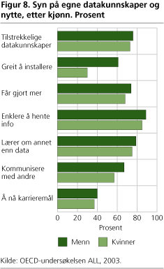 Figur 8. Syn på egne datakunnskaper og nytte, etter kjønn. Prosent