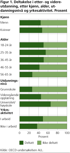 Figur 1. Deltakelse i etter- og videreutdanning, etter kjønn, alder, utdanningsnivå og yrkesaktivitet. Prosent