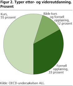 Figur 2. Typer etter- og videreutdanning. Prosent