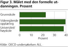 Figur 3. Målet med den formelle utdanningen. Prosent