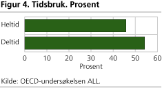 Figur 4. Tidsbruk. Prosent