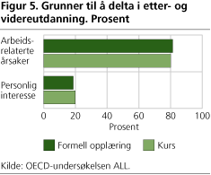 Figur 5. Grunner til å delta i etter- og videreutdanning. Prosent