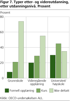 Figur 7. Typer etter- og videreutdanning, etter utdanningsnivå. Prosent