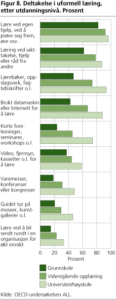 Figur 8. Deltakelse i uformell læring, etter utdanningsnivå. Prosent