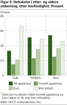 Figur 9. Deltakelse i etter- og videreutdanning, etter leseferdighet. Prosent