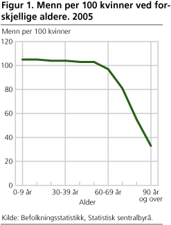 Figur 1. Menn per 100 kvinner ved forskjellige aldere. 2005