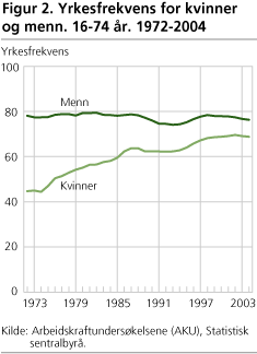 Figur 2. Yrkesfrekvens for kvinner og menn. 16-74 år. 1972-2004 