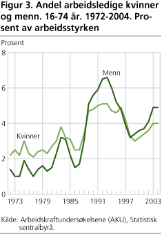 Figur 3. Andel arbeidsledige kvinner og menn. 16-74 år. 1972-2004. Prosent av arbeidsstyrken