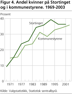 Figur 4. Andel kvinner på Stortinget og i kommunestyrene. 1969-2003 Mer fritid for både kvinner og menn