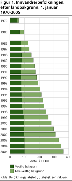 Figur 1. Innvandrerbefolkningen, etter landbakgrunn. 1. januar 1970-2005