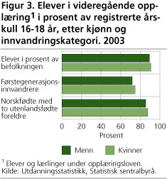 Figur 3. Elever i videregående opplæring1 i prosent av registrerte årskull 16-18 år, etter kjønn og innvandringskategori. 2003