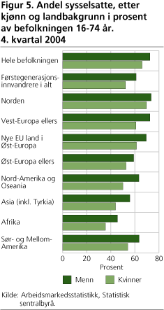 Figur 5. Andel sysselsatte, etter kjønn og landbakgrunn i prosent av befolkningen 16-74 år. 4. kvartal 2004