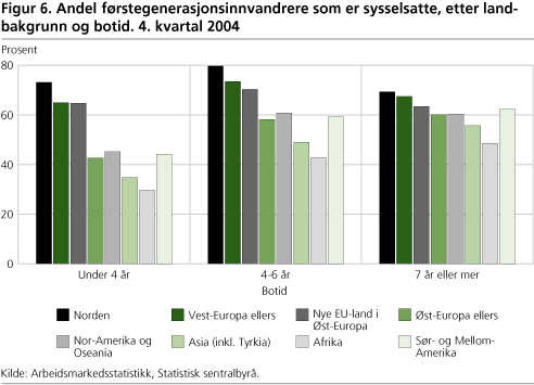 Figur 6. Andel førstegenerasjonsinnvandrere som er sysselsatte, etter landbakgrunn og botid. 4. kvartal 2004