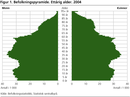 Figur 1. Befolkningspyramide. Ettårig alder. 2004