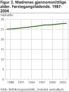 Figur 3. Mødrenes gjennomsnittlige alder. Førstegangsfødende. 1987-2004