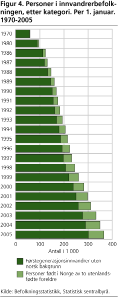 Figur 4. Personer i innvandrerbefolk-ningen, etter kategori. Per 1. januar. 1970-2005