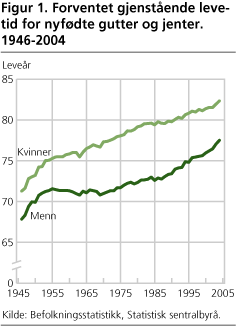 Figur 1. Forventet gjenstående levetid for nyfødte gutter og jenter. 1946-2004