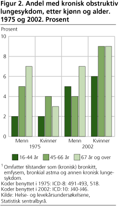 Figur 2. Andel med kronisk obstruktiv lungesykdom, etter kjønn og alder. 1975 og 2002. Prosent