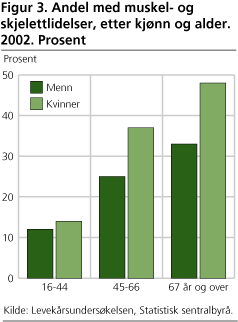 Figur 3. Andel med muskel- og skjelettlidelser, etter kjønn og alder. 2002. Prosent
