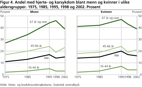 Figur 4. Andel med hjerte- og karsykdom blant menn og kvinner i ulike aldersgrupper. 1975, 1985, 1995, 1998 og 2002. Prosent