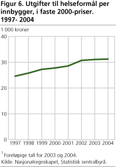 Figur 6. Utgifter til helseformål per innbygger, i faste 2000-priser. 1997-2004