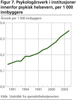 Figur 7. Psykologårsverk i institusjoner innenfor psykisk helsevern, per 1 000 innbyggere