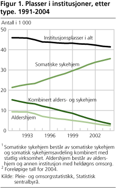 Figur 1. Plasser i institusjoner, etter type. 1991-2004