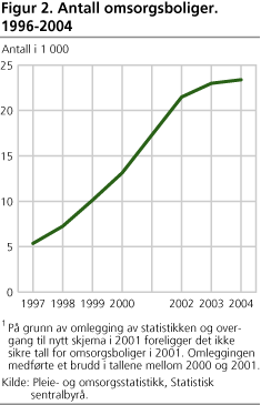 Figur 2. Antall omsorgsboliger. 1996-2004