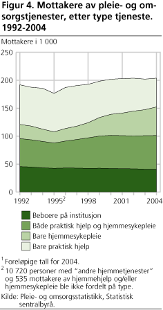 Figur 4. Mottakere av pleie- og omsorgstjenester, etter type tjeneste. 1992- 2004