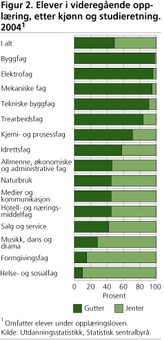 Figur 2. Elever i videregående opplæring, etter kjønn og studieretning. 2004