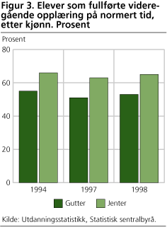 Figur 3. Elever som fullførte videregående opplæring på normert tid, etter kjønn. Prosent
