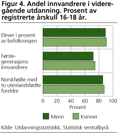 Figur 4. Andel innvandrere i videregående utdanning. Prosent av registrerte årskull 16-18 år