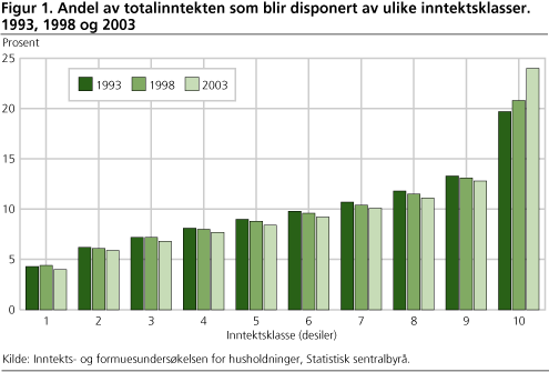 Figur 1. Andel av totalinntekten som blir disponert av ulike inntektsklasser. 1993, 1998 og 2003