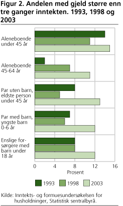 Figur 2. Andelen med gjeld større enn tre ganger inntekten. 1993, 1998 og 2003