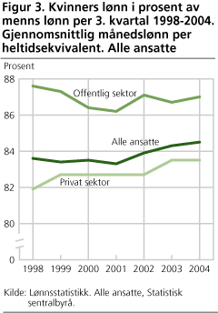 Figur 3. Kvinners lønn i prosent av menns lønn per 3. kvartal 1998-2004. Gjennomsnittlig månedslønn per heltidsekvivalent. Alle ansatte