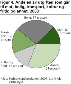 Figur 4. Andelen av utgiften som går til mat, bolig, transport, kultur og fritid og annet. 2003