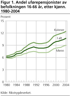 Figur 1. Andel uførepensjonister av befolkningen 16-66 år, etter kjønn. 1980-2004