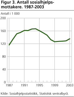 Figur 3. Antall sosialhjelpsmottakere. 1987-2003