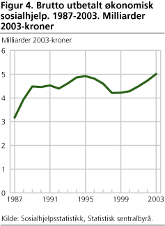 Figur 4. Brutto utbetalt økonomisk sosialhjelp. 1987-2003. Milliarder 2003-kroner