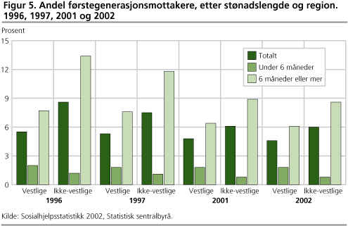 Figur 5. Andel førstegenerasjonsmottakere, etter stønadslengde og region. 1996, 1997, 2001 og 2002