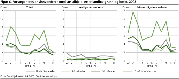 Figur 6. Førstegenerasjonsinnvandrere med sosialhjelp, etter landbakgrunn og botid. 2002