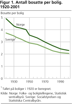 Figur 1. Antall bosatte per bolig. 1920-2001
