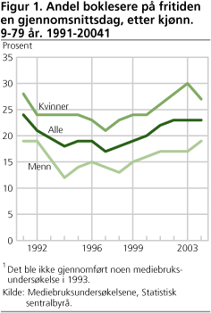 Figur 1. Andel boklesere på fritiden en gjennomsnittsdag, etter kjønn. 9-79 år. 1991-2004 