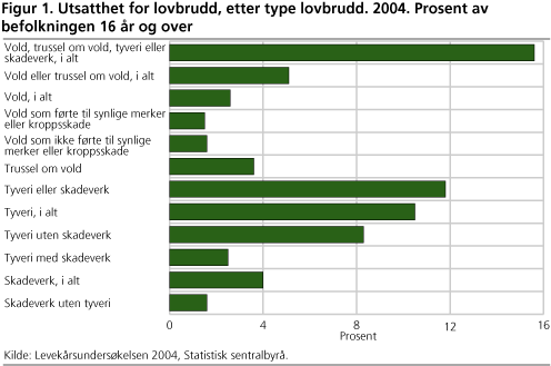 Figur 1. Utsatthet for lovbrudd, etter type lovbrudd. 2004. Prosent av befolkningen 16 år og over