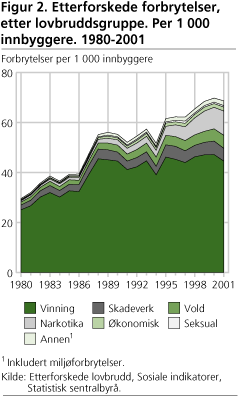 Figur 2. Etterforskede forbrytelser, etter lovbruddsgruppe. Per 1 000 innbyggere. 1980-2001