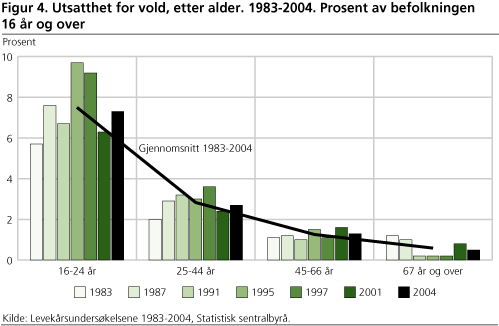 Figur 4. Utsatthet for vold, etter alder. 1983-2004. Prosent av befolkningen 16 år og over