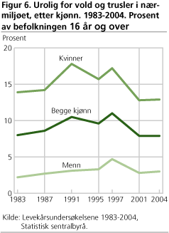 Figur 6. Urolig for vold og trusler i nærmiljøet, etter kjønn. 1983-2004. Prosent av befolkningen 16 år og over