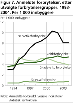 Figur 7. Anmeldte forbrytelser, etter utvalgte forbrytelsesgrupper. 1993-2004. Per 1 000 innbyggere