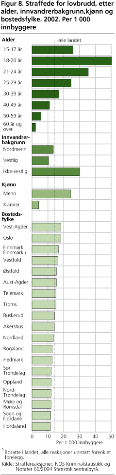 Figur 8. Straffede1 for lovbrudd, etter alder, innvandrerbakgrunn, kjønn og bostedsfylke. 2002. Per 1 000 innbyggere